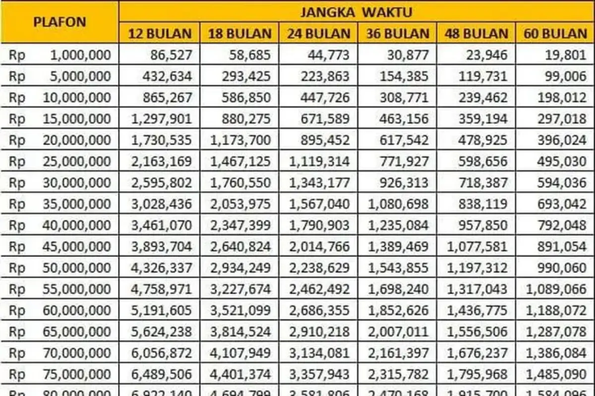 Tabel Kur Bri 2026 Pinjaman 100 Juta: Cicilan Terbaru Mulai Rp 1,9 Juta Per Bulan