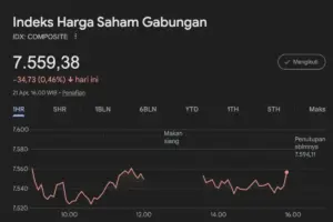 IHSG Ditutup Melemah 0,46 Persen ke Level 7.559,38