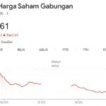 IHSG Ambles 2,16 Persen ke 7.378, Hampir Semua Sektor Melemah