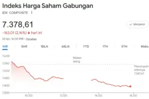 IHSG Ambles 2,16 Persen ke 7.378, Hampir Semua Sektor Melemah