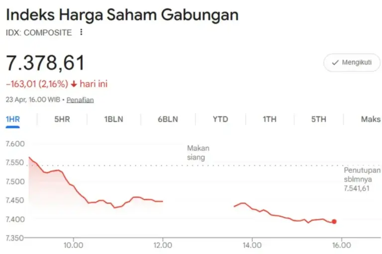 IHSG Ambles 2,16 Persen ke 7.378, Hampir Semua Sektor Melemah