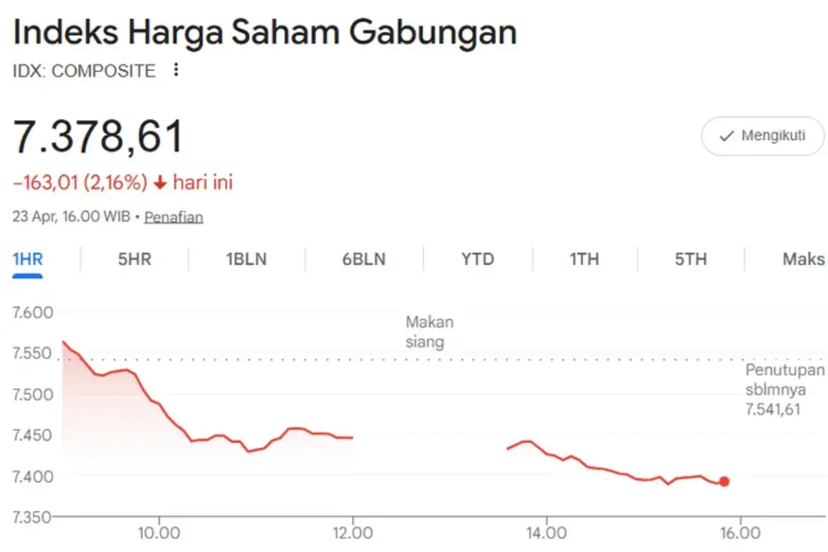 IHSG Ambles 2,16 Persen ke 7.378, Hampir Semua Sektor Melemah